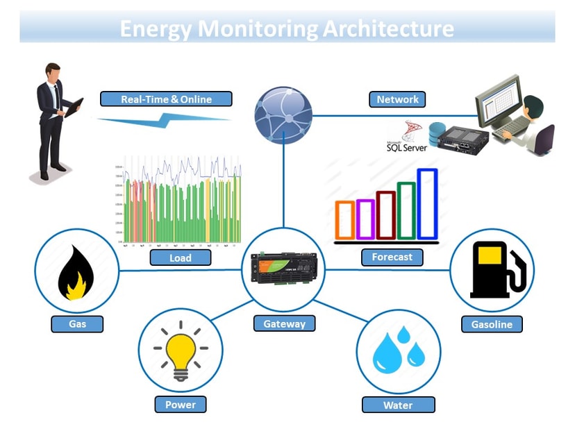 RTime Energy Dashboard - Real-Time Energy Monitoring System with IoT Integration, Multi-Protocol Support (Modbus RTU/TCP, MQTT), and Anomaly Detection