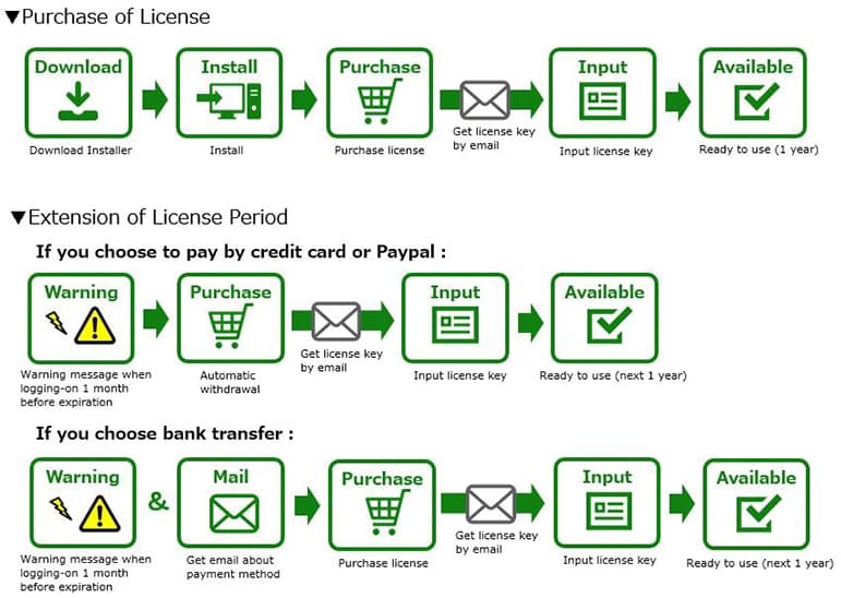 Purchase and Installation Process